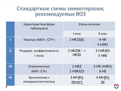 Схемы терапии при туберкулезе