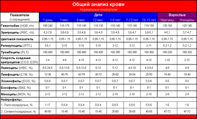 Показатели крови в норме
