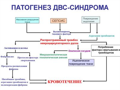ДВС синдром