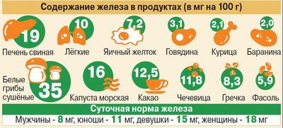 Железосодержащие продукты