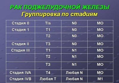 группировка рака ПЖ по стадиям