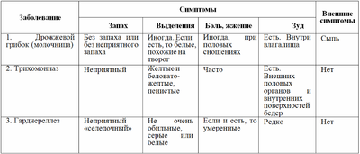вагинит жалобы пациента
