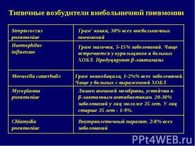 vidy-pnevmonii-po-tipu-vozbuditelya