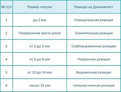 Таблица оценки результата на Диаскинтест