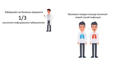 Распространение туберкулёза