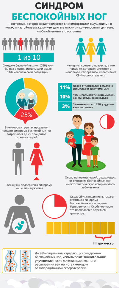 Синдром беспокойных ног (СБН)