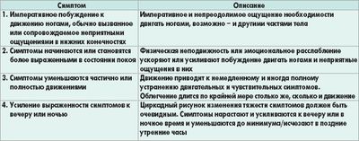 Все симптомы, сопутствующие СБН, могут проявиться в любое время суток. Но в состоянии активности они не ярко выражены, поэтому пациент их не замечает.