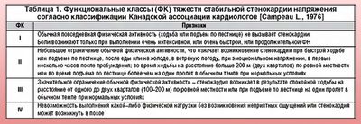 Функциональные классы стенокардии
