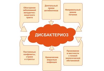 дисбактериоз