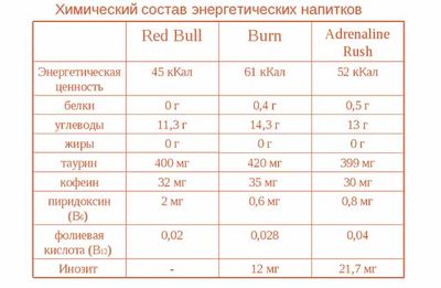 Состав энергетических напитков