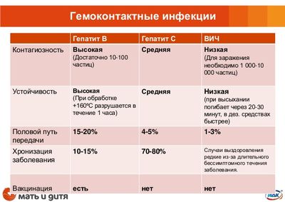 Гемоконтактные инфекции