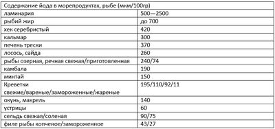 Содержание йода в морепродуктах