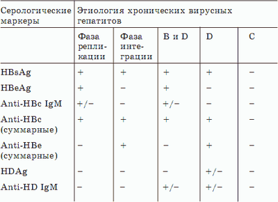 Наличие вирусов гепатита: анализы
