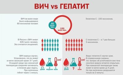 ВИЧ и гепатит С