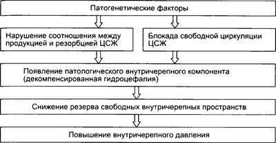 Формирование синдрома ВГ