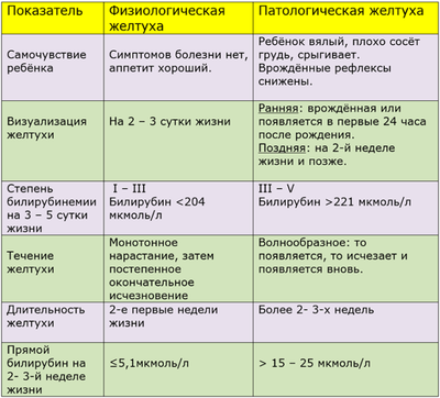 Виды желтух у детей